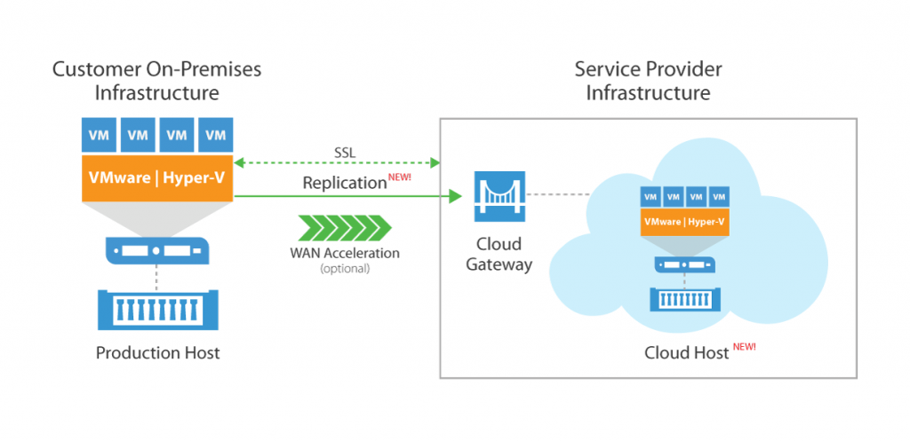 Veeam