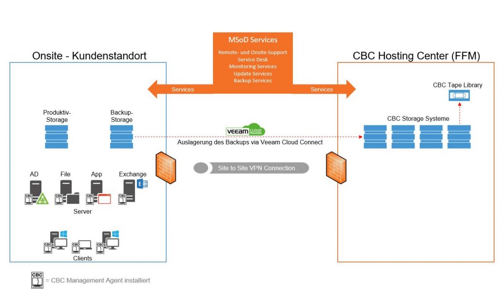 veeam-cloud-connect